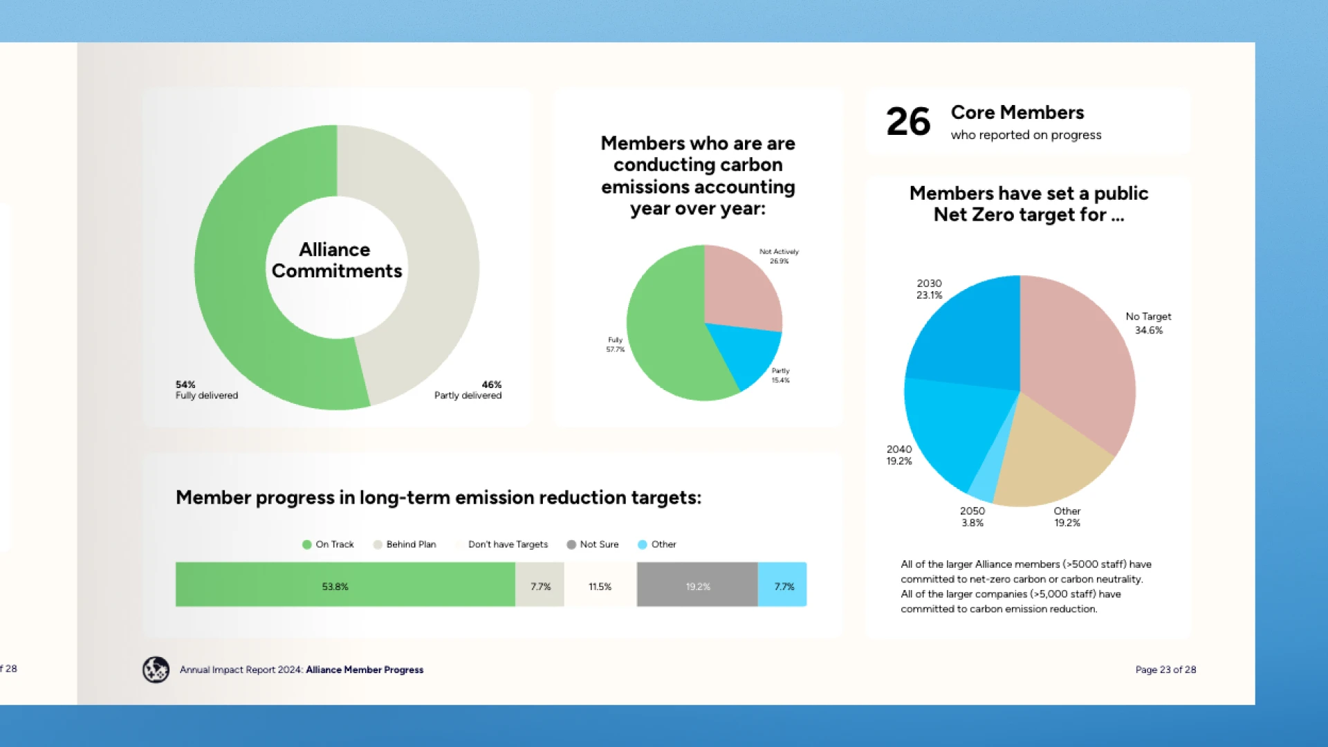 Air2024 stats