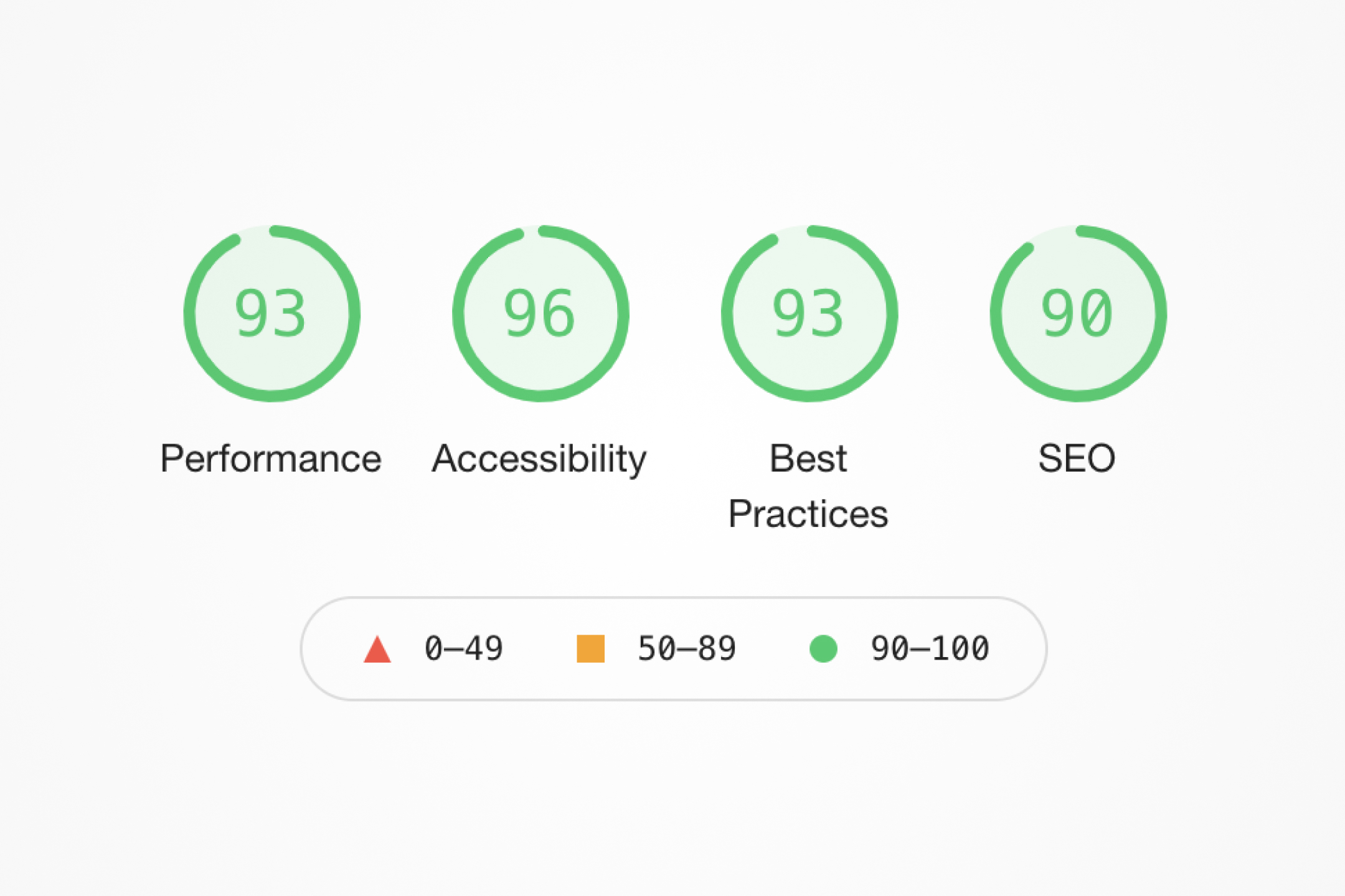 Website Performance Lighthouse