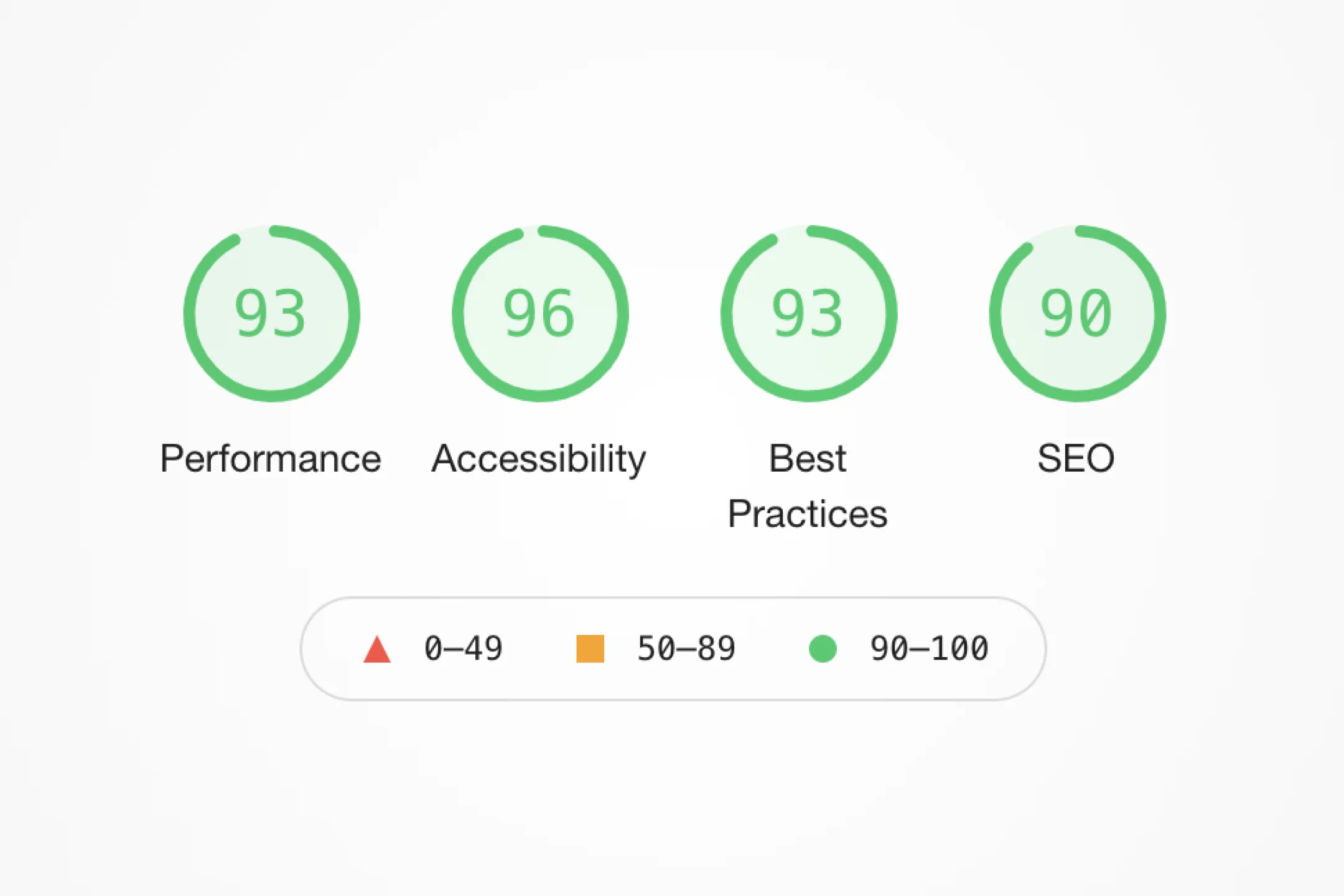 Website Performance Lighthouse